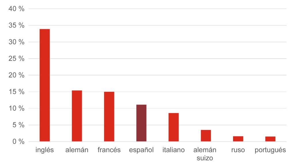 grafico de idiomas