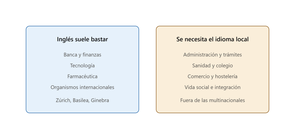 ingles_vs_idioma_local_suiza